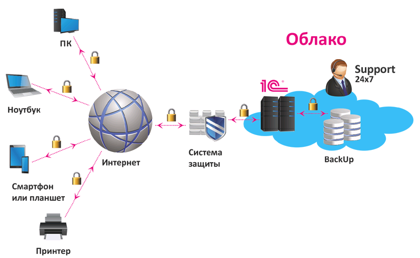 Другая программа работа. 1с в облаке. 1. Что такое облачные технологии?. Облачная Бухгалтерия 1с. 1с Бухгалтерия облако.